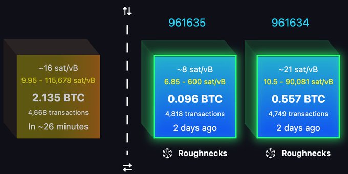 The image displays two Bitcoin blocks (heights 961634 and 961635) mined by "Roughnecks" with very low fees (6.85-600 sat/vB and 10.5-90,081 sat/vB) yielding only 0.096 BTC and 0.557 BTC respectively, compared to a typical block earning 2.135 BTC—humorously illustrating the post's joke about waiting indefinitely for a "real Bitcoin" block to confirm at a pizza shop.