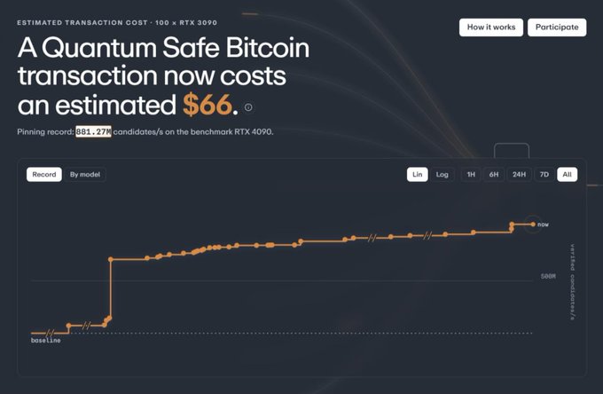 A digital interface displaying the text 'A Quantum Safe Bitcoin transaction now costs an estimated $66,' showing a benchmark chart on RTX 3090 and RTX 4090 GPUs with time filters ranging from 1H to All.