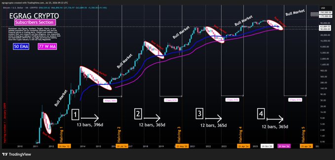 A Bitcoin monthly candlestick chart from TradingView annotated by "EGRAG CRYPTO" showing four consecutive "Bull Market" cycles (labeled 1-4) with identical 12-bar/365-day patterns and pink "Subscribers section" text box, supporting the post's claim about Bitcoin's repeating market structure across halving cycles.