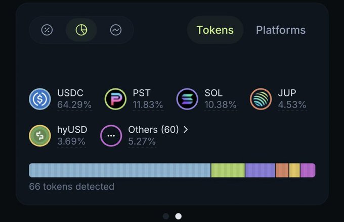 A token portfolio interface displays holdings including USDC (64.29%), PST (11.83%), SOL (10.38%), JUP (4.53%), hyUSD (3.69%), and others (5.27%), noting 66 tokens detected.