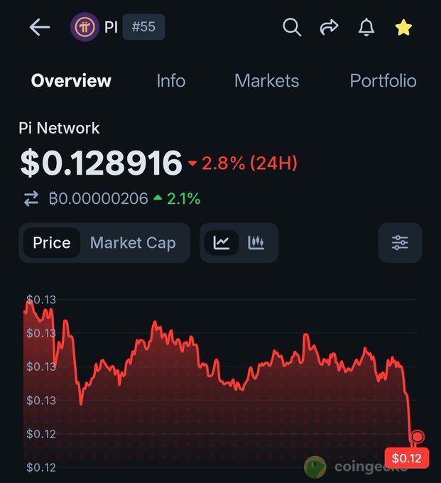 The image shows a graph with red lines, indicating a downward trend or a decrease in value over time. This could be related to the cryptocurrency market, as suggested by the caption "coinsages" at the bottom of the image. The caption also mentions that there is a price drop and a market cap decline, which might be connected to the cryptocurrency market's current state.