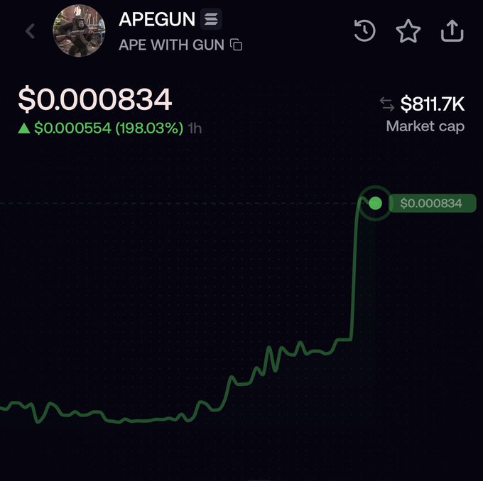 A price chart for the memecoin APEGUN ($APEGUN) showing a dramatic spike to $0.000834, with the token up 198.03% in the last hour and a market cap of $811.7K, visually supporting the post's celebratory claim that "APE WITH GUN" is "TO MILLIONS."