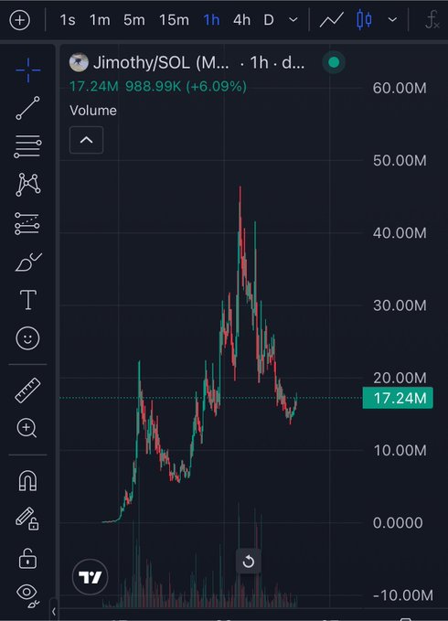 A TradingView chart of Jimothy/SOL showing a +6.09% gain with volume spiking to ~17.24M, illustrating the meme token's volatile rally toward the poster's $100M market cap prediction and framing it as a polarizing, "most hated" move in crypto Twitter.