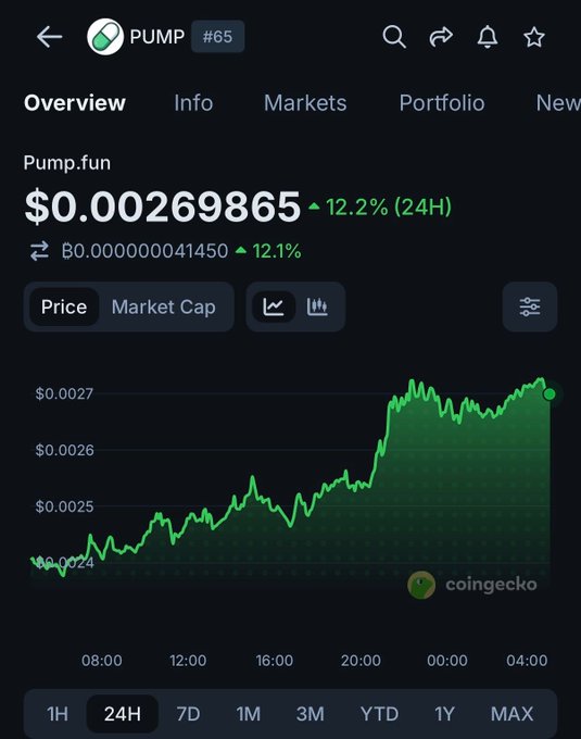 The image shows a CoinGecko chart for $PUMP (#65, Pump.fun) priced at $0.00269865, up 12.2% in 24 hours, with a notable price surge visible on the chart. This visually supports the insight that $PUMP has seen significant upward momentum, consistent with its recent outperformance in 30-day revenue against Hyperliquid.