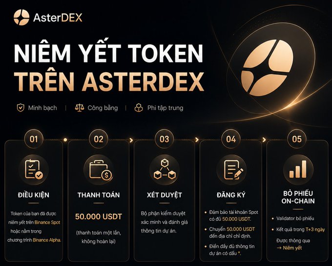 The image shows a poster for an AsterDEX token that has been listed on Binance Spot or part of the Binance Alpha program. The poster displays five steps, each accompanied by icons representing different aspects of the token listing process. These include a spot listing, a list of projects, and a list of tokens. The poster also includes information about the token's conditions and its listing fee, which is 50,000 US dollars (€50,000).