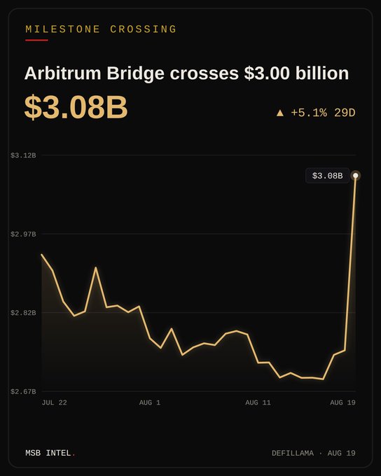 A financial dashboard from MSB Intel (data sourced from DefiLlama, dated Aug 19) titled "Milestone Crossing: Arbitrum Bridge crosses $3.00 billion," showing a current value of $3.08B with a +5.1% increase over 29 days, displayed on a line chart spanning July 22 to August 19.