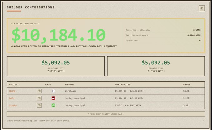 A "Builder Contributions" dashboard showing all-time contributed amount of $10,184.10 (4.0746 METH) split evenly into a Terminal Pot of $5,092.05 and Growth Sink of $5,092.05, with breakdown by project: Onere (58.8%), Roii (32.5%), and Glumbo (5.2%).