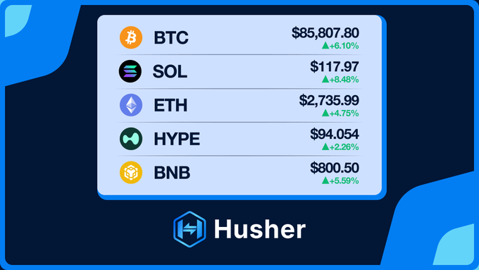 A digital graphic displays cryptocurrency prices on a dark blue background with the Husher logo at the bottom: BTC at $85,807.80 (+6.10%), SOL at $117.97 (+8.48%), ETH at $2,735.99 (+4.75%), HYPE at $94.054 (+2.26%), and BNB at $800.50 (+5.59%).