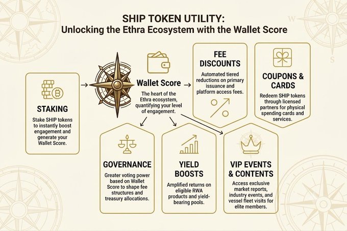 An infographic explaining SHIP Token utility within the Ethra Ecosystem, centered on the Wallet Score and offering staking, fee discounts, coupons, governance, yield boosts, and VIP events.