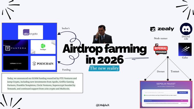 An infographic titled 'Airdrop farming in 2026 - The new reality' featuring logos of a16z Crypto, Pantera, Paradigm, Polychain, Coinbase Ventures, Zealy, Discord, Galxe, a Sepolia faucet, and a quote about a $15M funding round led by FTX Ventures and Jump Crypto.