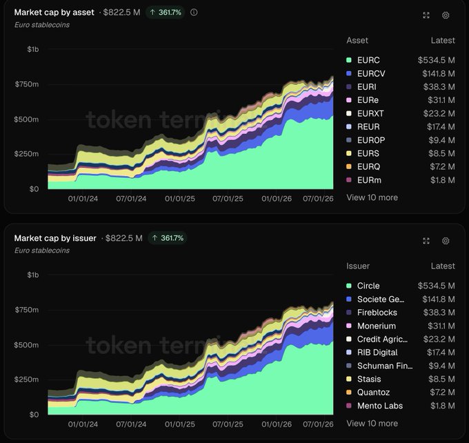 Two stacked charts from 'token terminal' showing market cap growth of Euro stablecoins reaching $822.5M (+361.7%), broken down by asset (EURC leading at $534.5M) and issuer (Circle leading at $534.5M).
