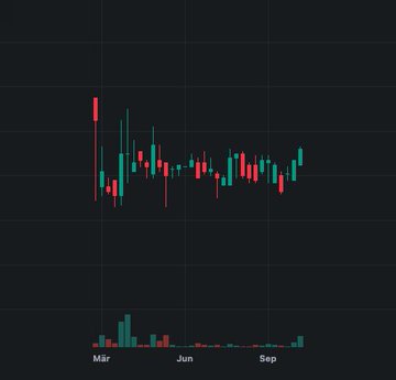 A financial candlestick chart displaying price movements in red and green bars against a dark background, with a volume chart below showing data from March to September.