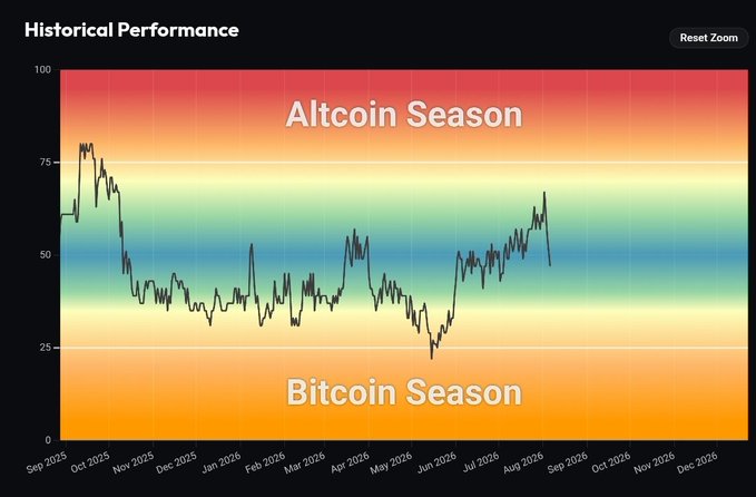 The image is titled "Historical Performance" and displays a cryptocurrency market cycle indicator chart spanning from September 2025 through December 2026, with values ranging from 0 to 100 on the y-axis. The chart is divided into color-coded zones: "Bitcoin Season" at the bottom (0-25) in orange tones, a neutral middle band (25-75), and "Altcoin Season" at the top (75-100) in red. The plotted line currently sits around 47 in the neutral zone, supporting the post's claim that #Altcoins are not yet ready for their season, making it a strategic accumulation period to identify the roughly 30 fundamentally strong tokens among 100M available.