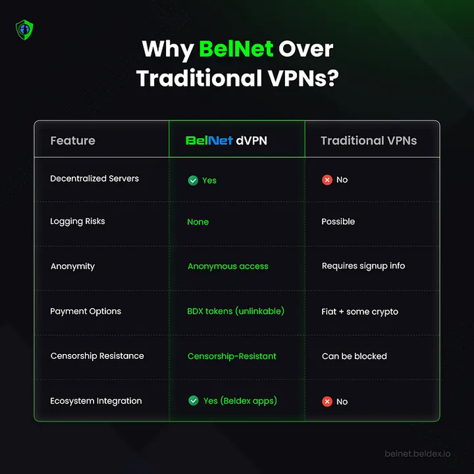 A comparison table titled "Why BelNet Over Traditional VPNs?" listing features such as Decentralized Servers, Logging Risks, Anonymity, and Payment Options, contrasting BelNet dVPN against Traditional VPNs.