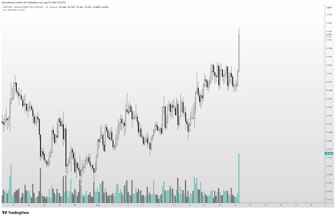 A TradingView price chart of Fartcoin (FARTCOINUSDT) on Binance shows a sharp upward spike to approximately 0.1441 USDT with notably high volume, capturing the volatile and humorous price action that aligns with the "feelin stinky today" sentiment.
