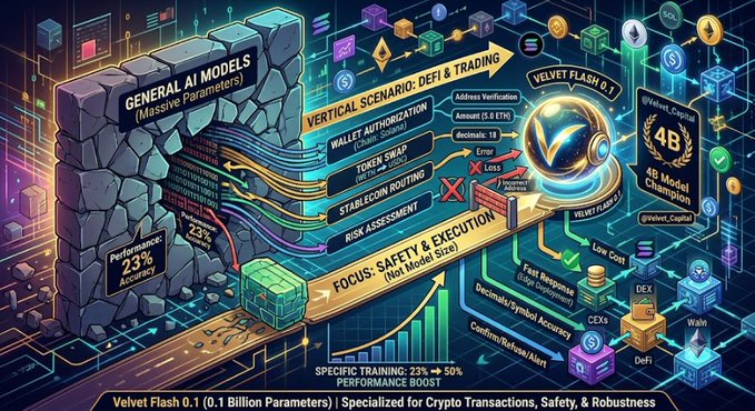 A complex infographic illustrating 'Velvet Flash 0.1 (0.1 Billion Parameters) | Specialized for Crypto Transactions, Safety, & Robustness', showing features like Wallet Authorization, Token Swap, Stablecoin Routing, and Risk Assessment, highlighting a 23% to 50% performance boost.