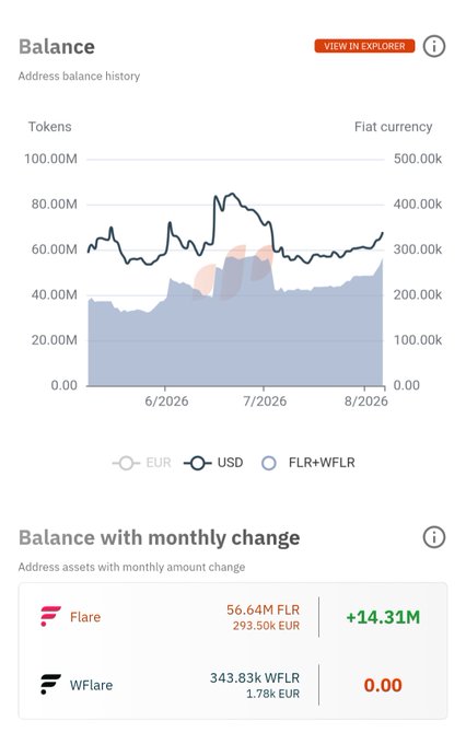 Bitrue's address balance history shows a notable increase of +14.31M FLR (56.64M FLR / 293.50k EUR) alongside 343.83k WFLR, reflecting the exchange's growing exposure to Flare tokens during July 2026 as highlighted in the chart's monthly change section.
