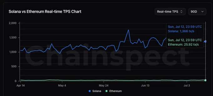 The image is a **Solana vs Ethereum Real-time TPS Chart** from Chainspect, showing Solana's transaction throughput consistently between 1,000–1,800 tx/s (peaking at **1,366 tx/s** on Sun, Jul 12) while Ethereum hovers near **25.92 tx/s**—a gap that visually reinforces the post's "Solana >>>" sentiment.