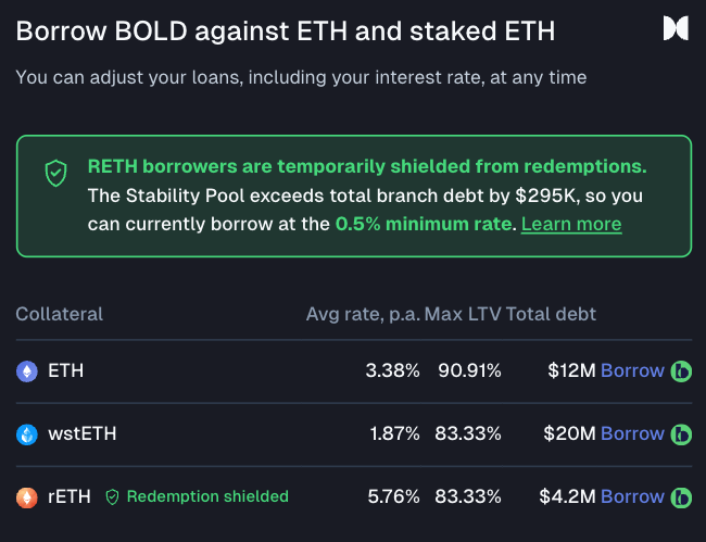 DeFi lending interface titled 'Borrow BOLD against ETH and staked ETH' showing RETH borrowers are temporarily shielded from redemptions, with borrowing options for ETH (3.38%), wstETH (1.87%), and rETH (5.76%).