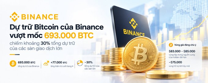 A Binance cryptocurrency advertisement in Vietnamese announces that 'Dự trữ Bitcoin của Binance vượt mốc 693,000 BTC' (Binance Bitcoin reserves exceed 693,000 BTC), showing gold Bitcoin tokens.