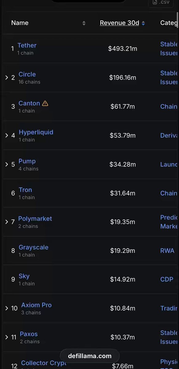 The image displays a black cell phone screen that shows a detailed list of cryptocurrency prices for various tokens, including Bitcoin, Litecoin, ETHEREUM, DEL Lama, and others. The numbers are sorted according to their respective prices, with the highest priced tokens at the top and those with lower values towards the bottom. This information is useful for tracking and monitoring the value of these digital assets and can be helpful in making informed decisions about buying or selling them. The post also suggests that this information could be found on a website like DefiLama.com, where users can find detailed insights into cryptocurrency prices from reputable sources.