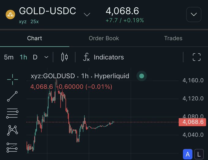 A smartphone screenshot shows the GOLD-USDC trading pair on Hyperliquid priced at 4,068.6 (up +7.7/+0.19%), with the 1-hour chart displaying the current price, illustrating the DeFi gold perp indeed trading slightly above the Friday TradFi close of 4052.845 referenced in the post.