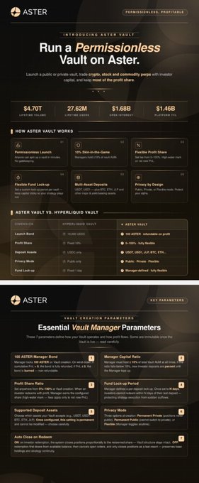 Promotional infographic for Aster's 'Permissionless Vault' featuring statistics ($4.70T Lifetime Volume, 27.62M Active Users, $1.68B Total Rewards, $1.46B Platform Fee) and sections on 'How Aster Vault Works' and 'Vault Creation Parameters' like 100x ASTER Leverage Band and Manage Capital Ratio.