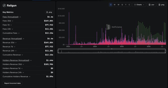 A DefiLlama analytics dashboard for Railgun, displaying key metrics like fees ($6.4m annual) and revenue ($13.23m cumulative), alongside a historical chart of revenue data.