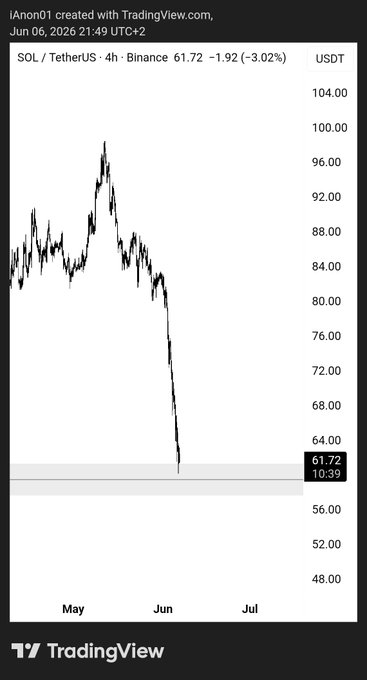 The image shows a chart of a stock's price over time, with a downward trend. The text in the image reads "SOL  Bounce Damnit," which could be interpreted as an expression of disappointment or frustration about the stock's performance.