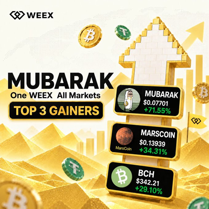 A promotional image from WEEX showcasing the top 3 gainers for "MUBARAK One WEEX All Markets," featuring MUBARAK at $0.07701 (+71.55%), MARSCOIN at $0.13939 (+34.31%), and BCH at $342.21 (+29.10%) displayed against a gold-themed background with cryptocurrency coins and an upward arrow.

The image visually reinforces the post by highlighting the same three top-performing cryptocurrencies and their percentage gains in an eye-catching, celebratory design that encourages viewers to comment their pick for the next top performer.