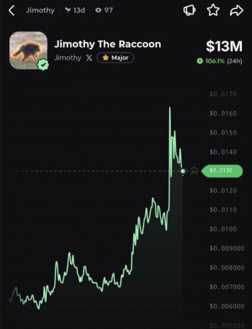 A price chart for "$Jimothy The Racoon" shows the meme coin pumping 106.1% in 24 hours, reaching $0.0130 on a $13M market cap, aligning with the post's celebratory claim of the token's recent surge.