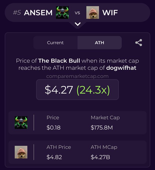 A cryptocurrency comparison chart comparing #5 ANSEM (The Black Bull) vs WIF (dogwifhat), showing a projected price of $4.27 (24.3x) with current price at $0.18 and market cap at $175.8M.
