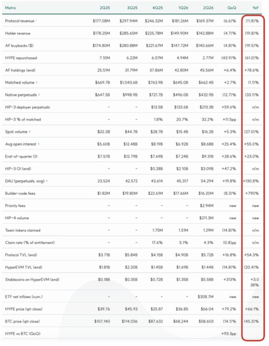 A detailed financial metrics table showing quarterly data from 2Q25 to 2Q26 with columns for QoQ and YoY changes, highlighting strong growth in metrics like 'Protocol revenue' and 'HYPE price (qtr close)'.