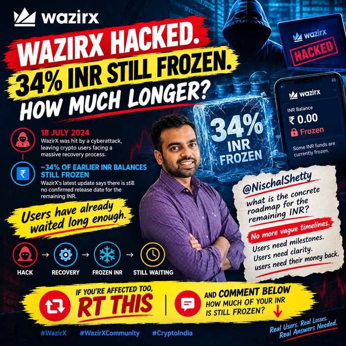 Social media graphic accusing the crypto exchange WazirX of being hacked on 18 July 2024, claiming 34% of INR balances remain frozen, featuring a photo of CEO Nischal Shetty and asking affected users to retweet and comment.