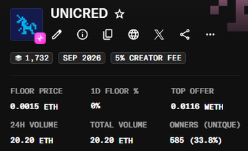 An NFT project listing page showing 'UNICRED' with stats including a floor price of 0.0015 ETH, top offer of 0.0116 WETH, 24H volume of 20.20 ETH, and 585 unique owners (33.5%).