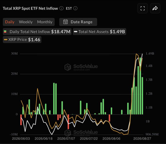 A SoSoValue chart titled "Total XRP Spot ETF Net Inflow" shows daily net inflows surging to a recent $18.47M, bringing total net assets to $1.49B while XRP trades at $1.46, with a dramatic spike of green bars clustered around late August 2026 that visually matches the post's claim of inflows "exploding" in recent days.