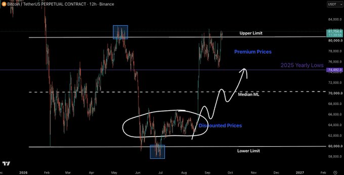 A 12-hour Binance chart of the Bitcoin/USDT perpetual contract displays key price levels—Upper Limit ($83,265), 2025 Yearly Lows ($74,450), Median ML (~$70,000), and Lower Limit ($60,000)—with handwritten annotations marking "Premium Prices" above and "Discounted Prices" within the lower range. An upward-trending squiggle arrow from the discounted zone toward premium levels visually reinforces the post's bullish thesis, suggesting a multi-week surge from the recent choppy accumulation phase into higher price territory.