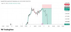 A TradingView stock chart showing a sharp decline in a stock price, with timestamps and volume indicators visible along the bottom.