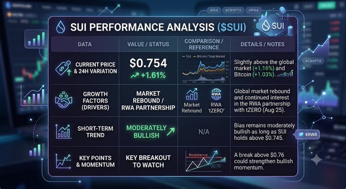 A 'SUI PERFORMANCE ANALYSIS ($SUI)' infographic shows a current price of $0.754 (+1.61%), labeled 'MODERATELY BULLISH' with references to a market rebound and tZERO partnership.