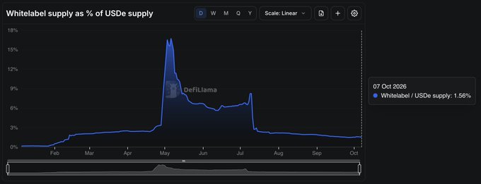 A DefiLlama line chart shows 'Whitelabel supply as % of USDe supply' peaking around 17% in May before declining to 1.56% as of 07 Oct 2026.