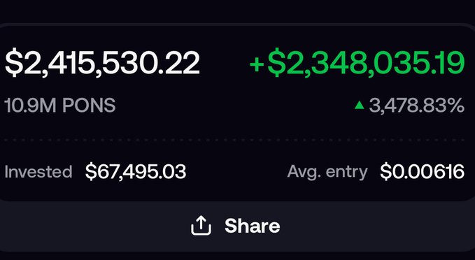 A cryptocurrency portfolio display showing $2,415,530.22 in current value with +$2,348,035.19 in gains (▲3,478.83%) on 10.9M $PONS tokens, reflecting the post's claim of @theunipcs turning a ~$67,495.03 investment into over $2.3M in paper profits.