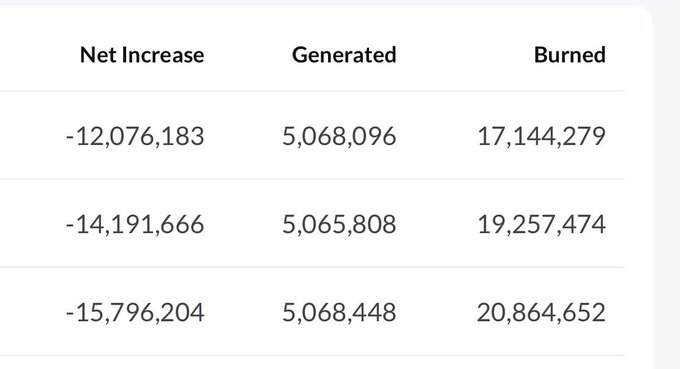 The image shows a table with three columns labeled "Net Increase", "Genrated", and "Burned" against a brown background, displaying numbers ranging from 12,077,853 to 17,957,947. The table is organized in rows, each row representing a different category of data. The numbers on the table are not clearly visible due to the image being in black and white.