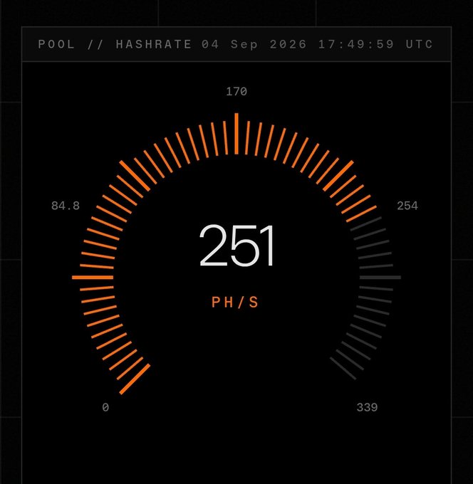 A digital dashboard titled 'POOL // HASHRATE 04 Sep 2026 17:49:59 UTC' displays a circular gauge showing 251 PH/S with orange progress bars around the dial.