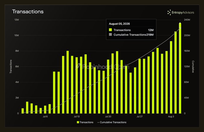 A chart titled "Transactions" from Entropy Advisors displays daily Robinhood Chain transactions (green bars) and cumulative transactions (gray line) from late June to early August 2026, with a highlighted data point showing August 5, 2026 reaching 12M daily transactions and 219M cumulative transactions—matching the post's announcement of new all-time highs for the programmable economy.