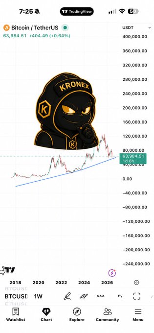 "The following image shows a screen displaying a graph of Bitcoin's price trends over time. There are three peaks on this graph, with one occurring around the year 2017, indicating that Bitcoin was at its lowest value during that period. The longest-lasting ascending trendline, as seen in the 7-year timeframe, began around the year 2012 and still retains its position, showing that the Bitcoin price has maintained an upward trajectory."