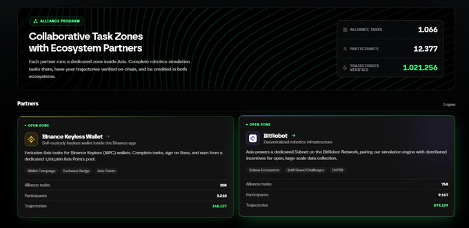 A website dashboard showing "Collaborative Task Zones with Ecosystem Partners" with 1,066 alliance tasks, 12,377 participants, and 1,021,256 transactions verified, featuring partners like Binance Keyless Wallet and BitRobot.