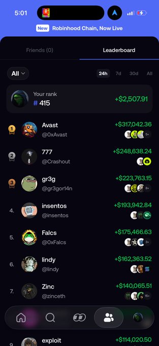 A Robinhood crypto leaderboard shows the user's rank at #415 with +$2,507.91, while top performers like Avast (@0xAvast) lead with massive gains of +$317,042.36, demonstrating the high-volume memecoin trading activity referenced in the post. The transparent PnL rankings and active user base illustrate how the platform has gamified trading and amplified the recent memecoin resurgence.