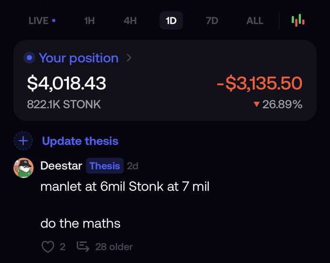 A portfolio screenshot showing a $4,018.43 position (822.1K STONK) down -$3,135.50 or -26.89% over 1D, paired with a thesis note from "Deestar" reading "manlet at 6mil Stonk at 7 mil do the maths."