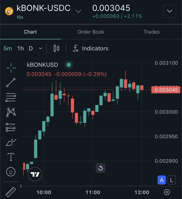 A candlestick chart for the KBONK-USDC trading pair on a perpetual futures platform (10x leverage) shows the price at 0.003045, up +2.11% (+0.000063), supporting the claim of a gradual recovery pump in $BONK following a sell-off by a bad actor.
