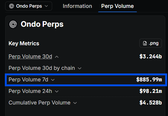 The image displays Ondo Perps key metrics, highlighting a 7-day perpetual volume of $885.99 million (circled in blue), alongside other figures including $3.244b (30d), $98.21m (24h), and $4.528b cumulative volume. This relates to the post's reward calculation, which breaks down a $25k pool for 250M volume and a $150k pool for 750M volume, using the 7-day volume metric as the basis for determining Week 8 trading rewards.